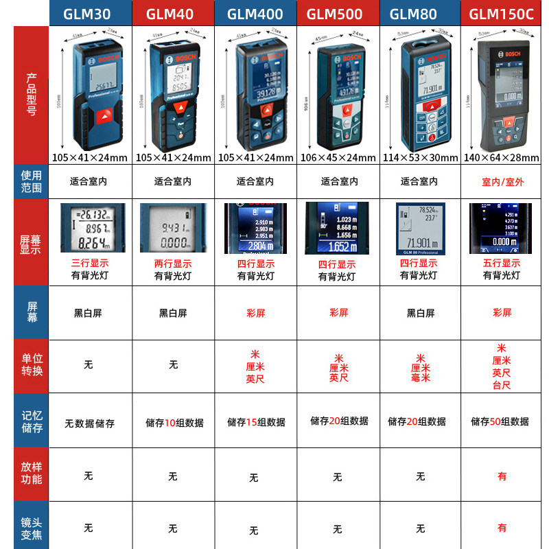 Bosch Laser Rangefinder High-Precision Infrared Distance Measuring Tool