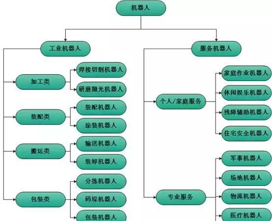 工业机器人知多少？