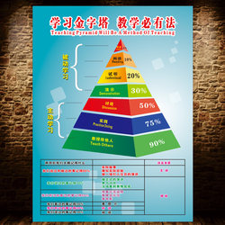 Learning Pyramid Teaching Method Must-Have Wall Stickers Decorative Stickers Office School Classroom Home Poster Stickers