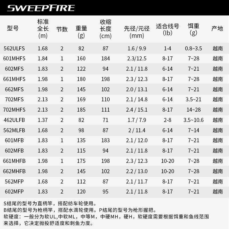 Canne Daiwa Sweepfire Spin – 2,40 M – 50-150 G – 2 Pièces – Composite Carbone – Action Medium Fast