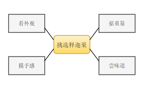 鲜水果又美味,挑出香甜可口释迦果(图2) 鲜水果又美味,挑出香甜可口释迦果(图2)