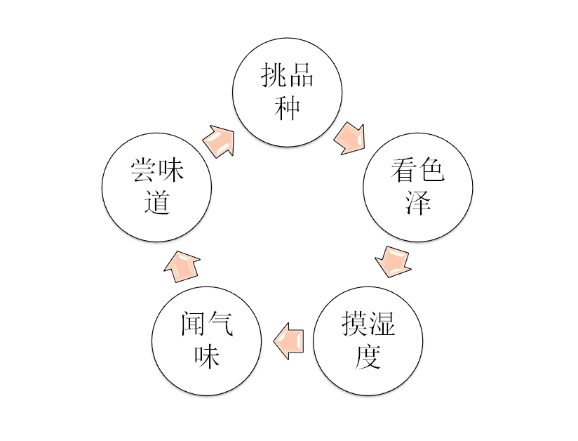 食补来助攻,五步挑选百合干(图2) 食补来助攻,五步挑选百合干(图2)