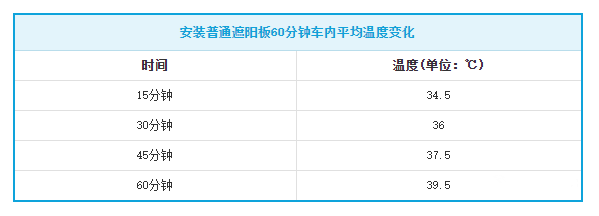 爱打扮(www.idaban.cn)，遮阳挡究竟有什么用？大多数车主都错了4