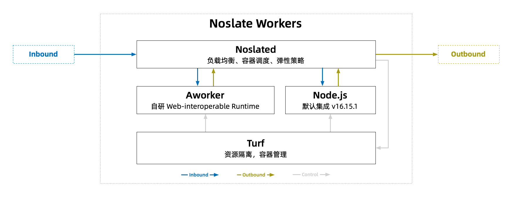Noslate Workers 架构