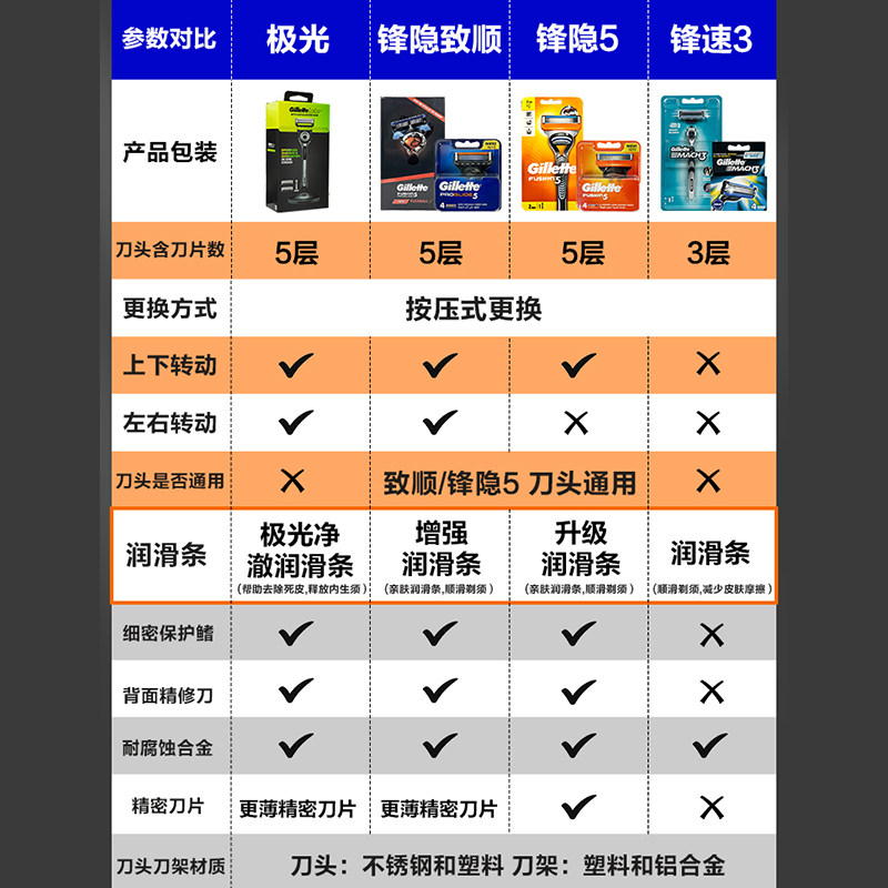 질레트 FENGZHI 부드러운 블레이드 수동 면도기 5층 블레이드 오리지널 샤프 블레이드 헤드 남성용 면도기-