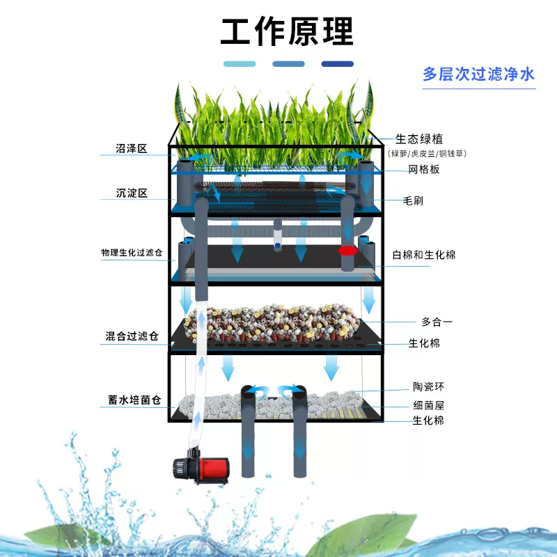 沼澤過濾箱盒diy自制週轉箱魚缸魚池龜缸專用帶沉澱倉