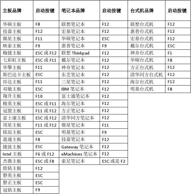 各品牌电脑快捷启动键