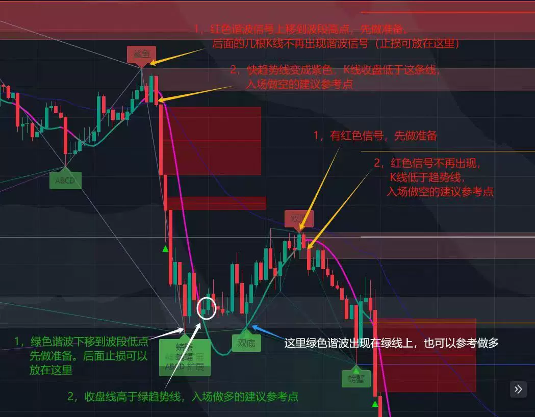 Tradingview趋势压力支撑谐波分析策略学习研究参考使用4小时以上