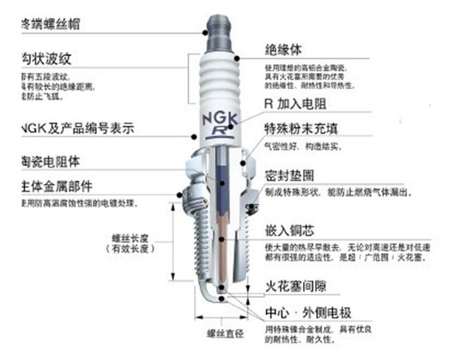 爱打扮(www.idaban.cn)，教你如何换一个优质的合适车型的火花塞1