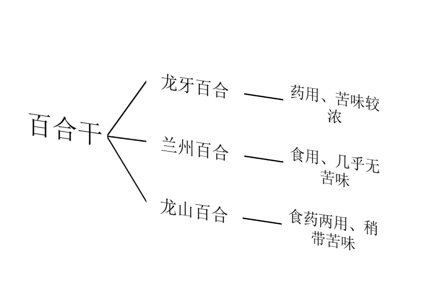 食补来助攻,五步挑选百合干(图3) 食补来助攻,五步挑选百合干(图3)