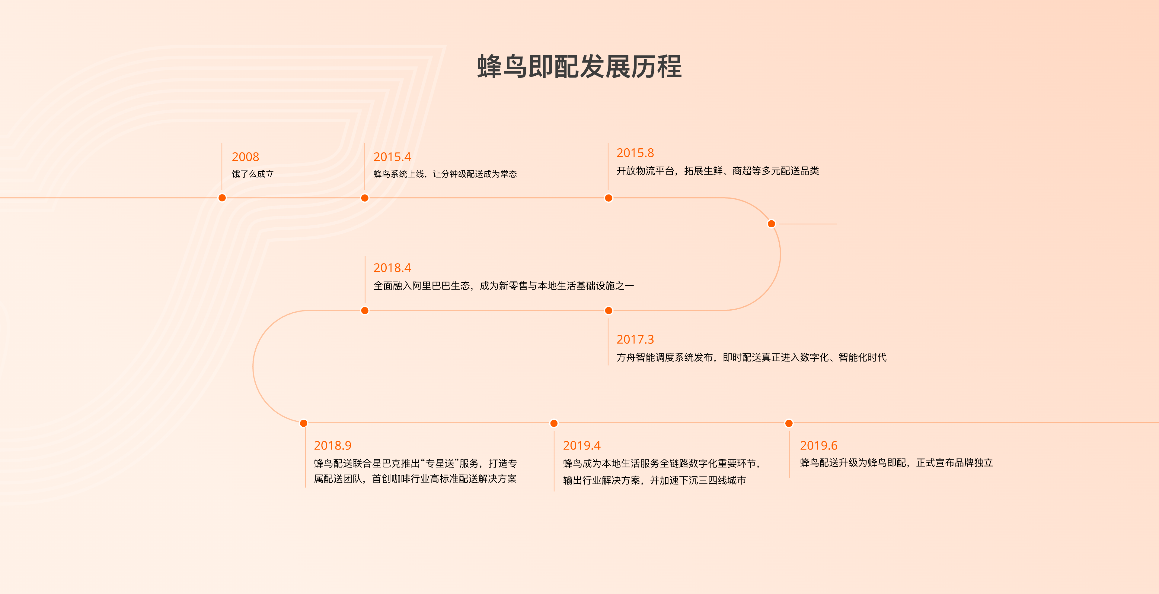 蜂鸟即配发展历程