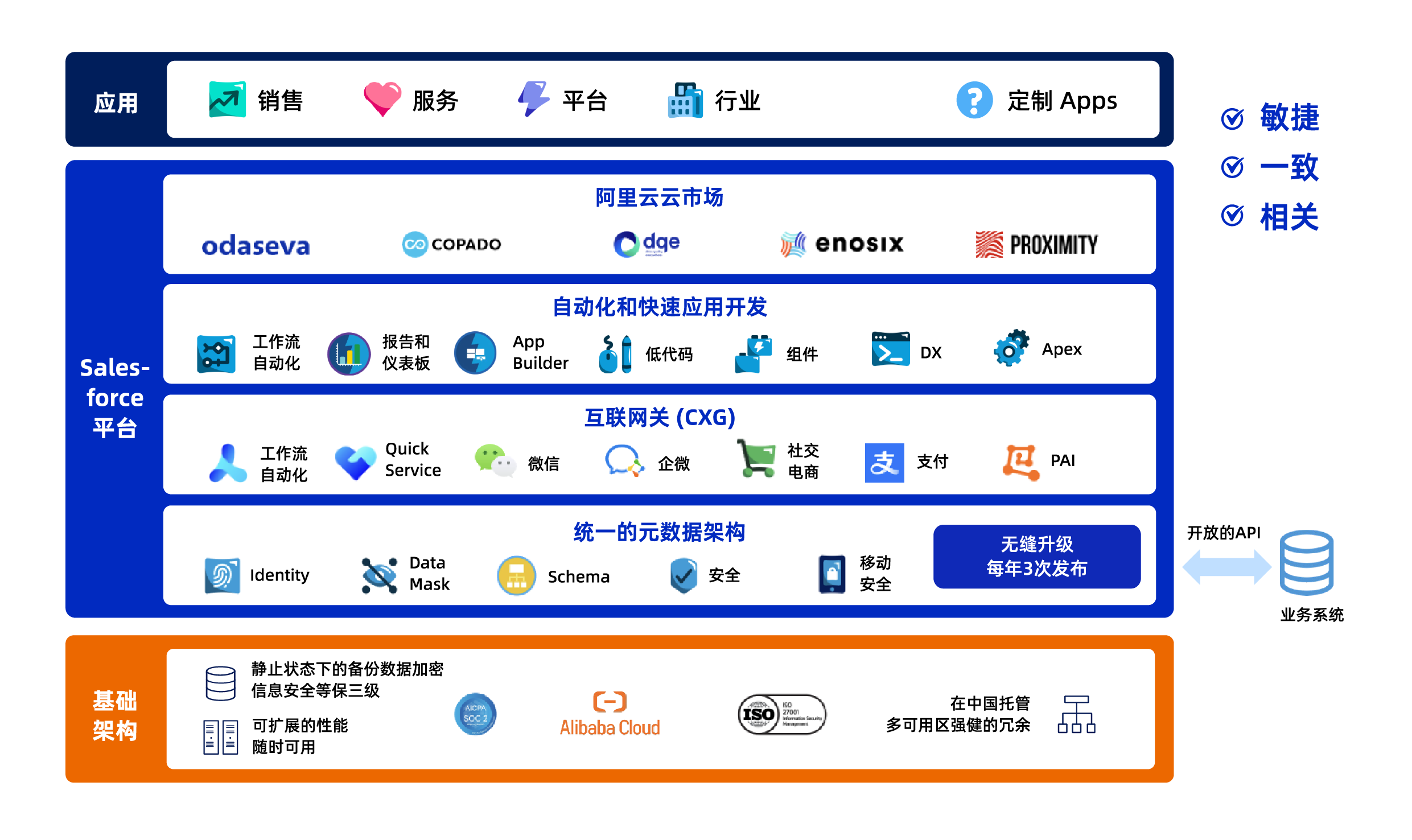 Salesforce on Alibaba Cloud