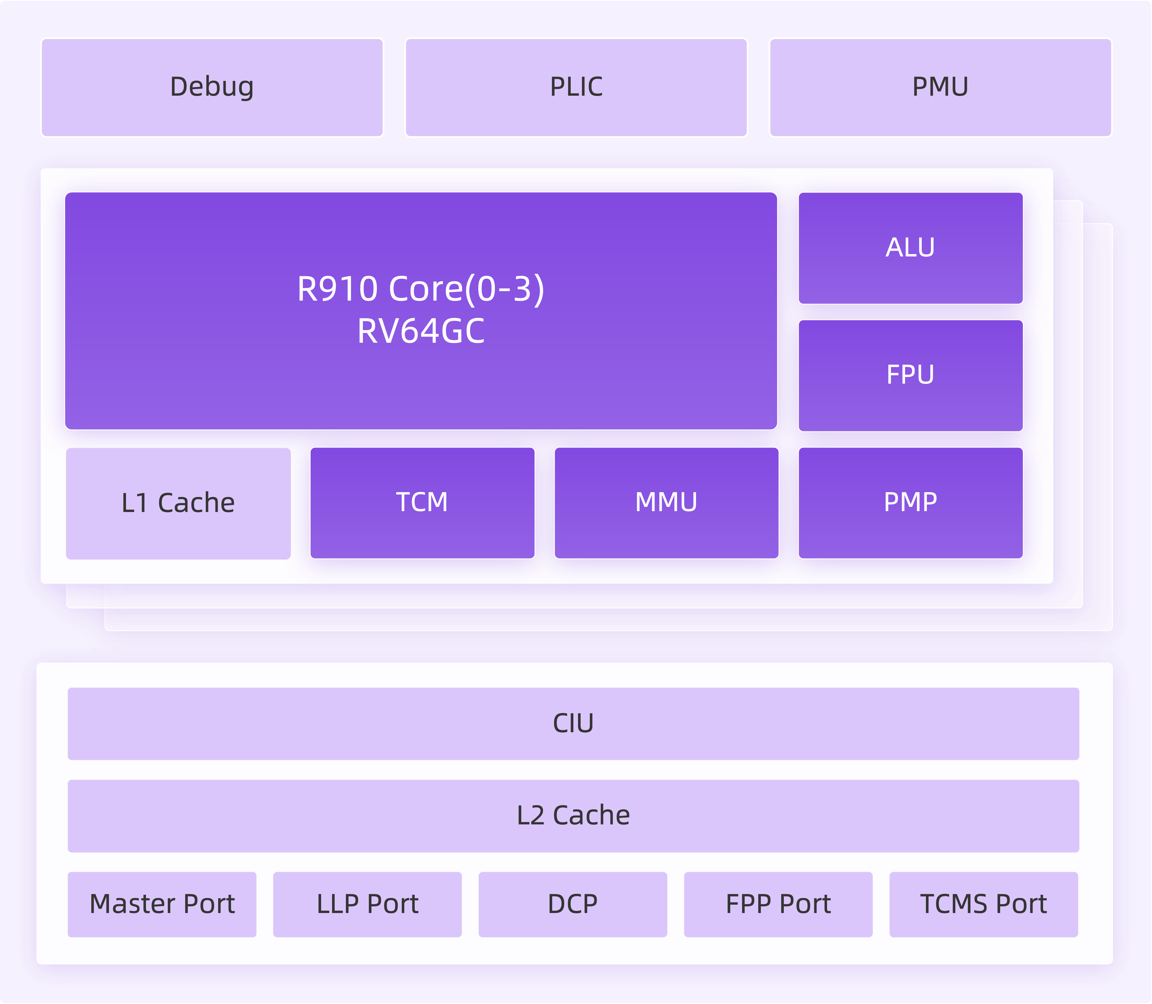 XuanTie R910