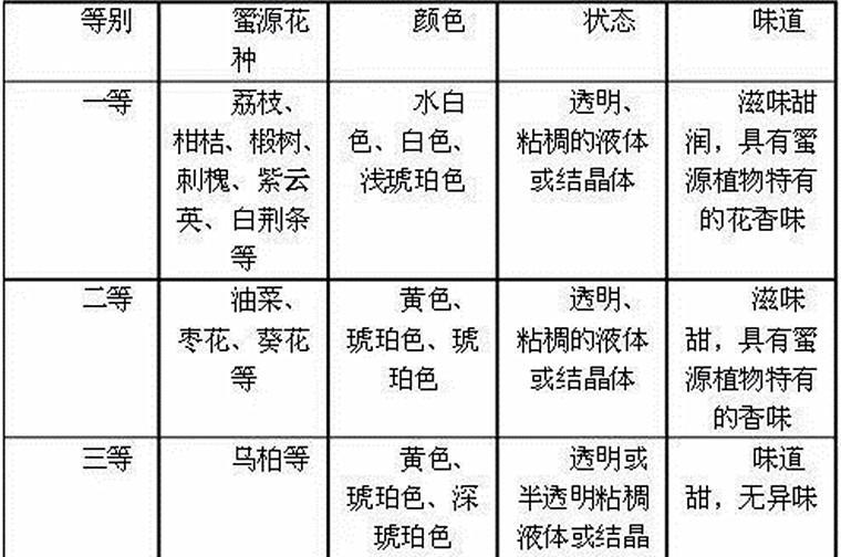 优质蜂蜜如何挑，好货攻略来选购(图6)