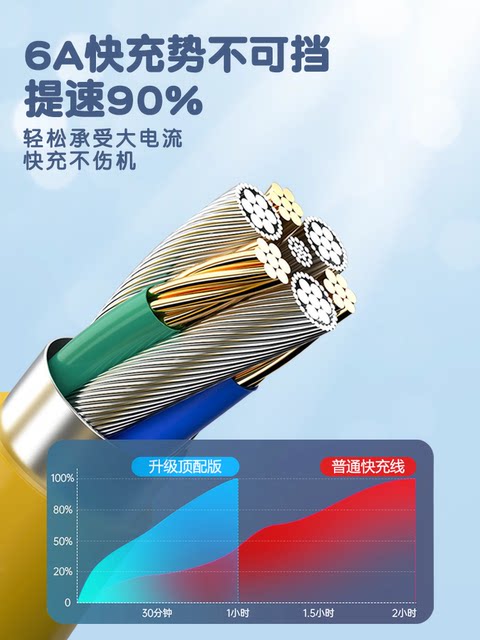 Dual Type-C Data Cable 120W Super Fast Charging Huawei Geek Typec Apple ...