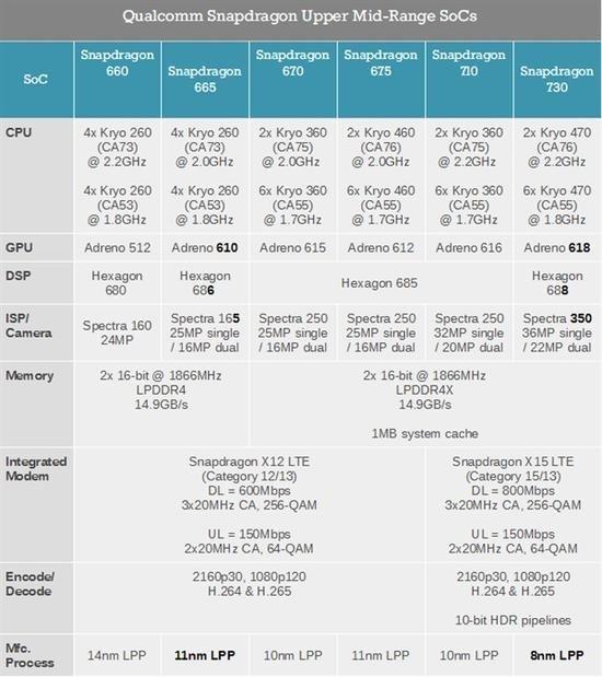 高通全新7nm中端芯支持5g价格便宜