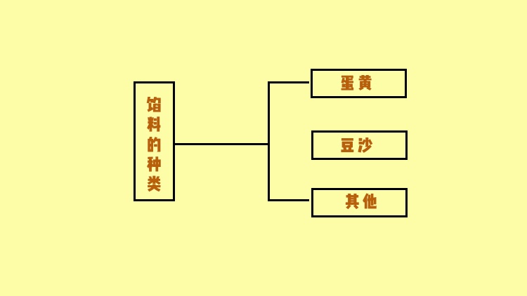 蛋黄酥挑选小窍门，这样买才不会错(图3)