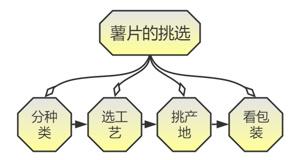 休闲零食界领头羊，教你四步挑选美味薯片(图3)