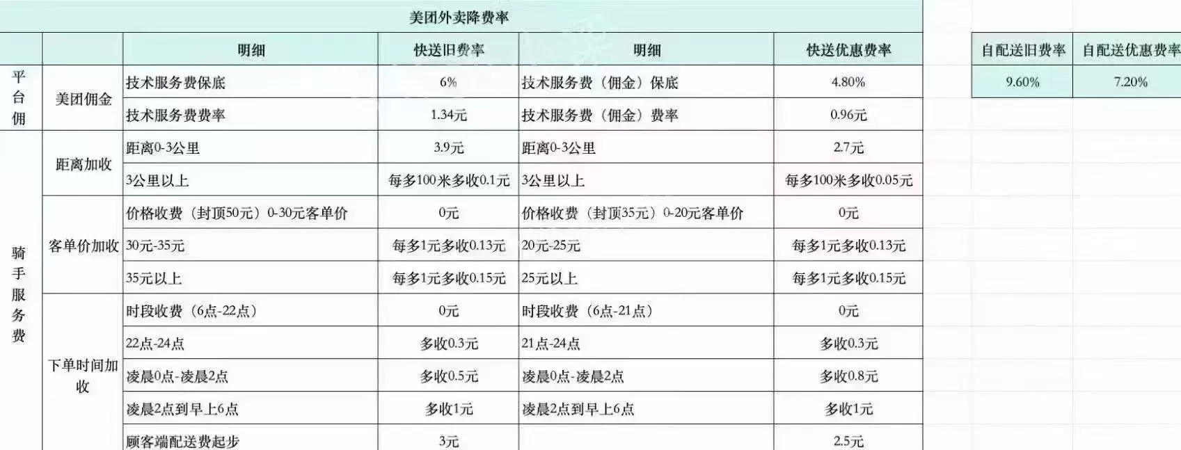 美团外卖店降低平台扣点，饿了么降佣金，平台抽佣