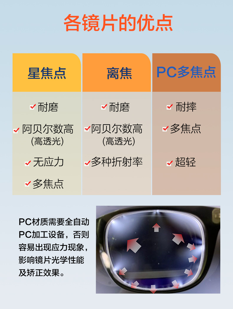 Multi-point defocus myopia prevention and control lenses Peripheral ...