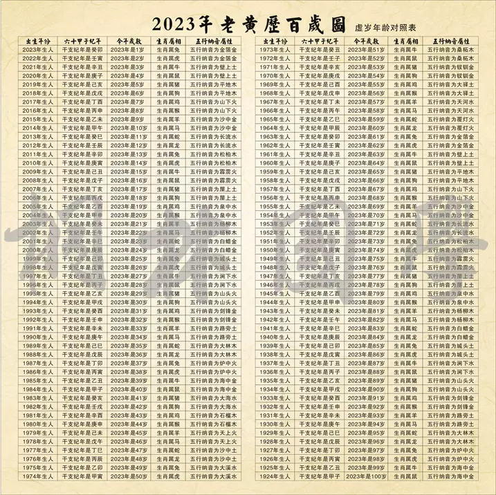 23年老黄历百岁图虚岁年龄对照表传统年龄岁数查询表 23年老黄历百岁图虚岁年龄对照表传统年龄岁数查询表