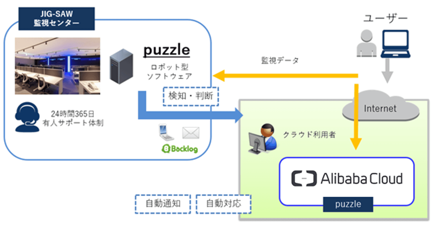 システム監視 イメージ図