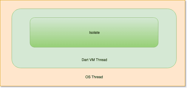 (Isolate) -> (Dart Thread) -> (OS Thread)