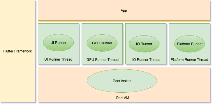 Flutter Engine运行架构