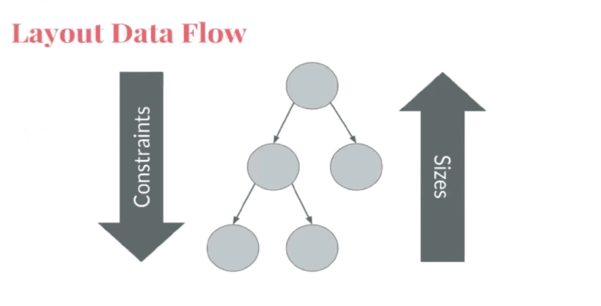 layout data flow