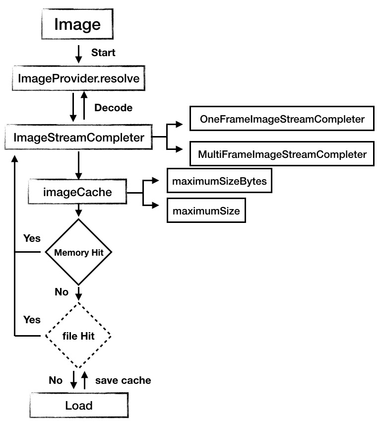 多级缓存