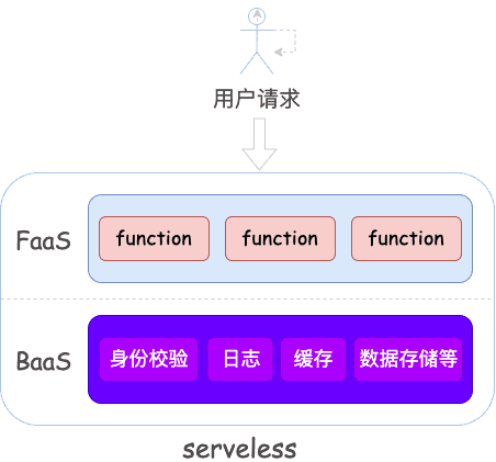 serverless