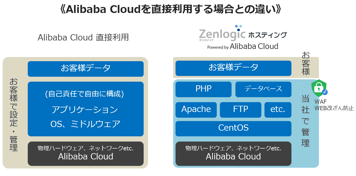 Zenlogic on Alibaba Cloud 概要図
