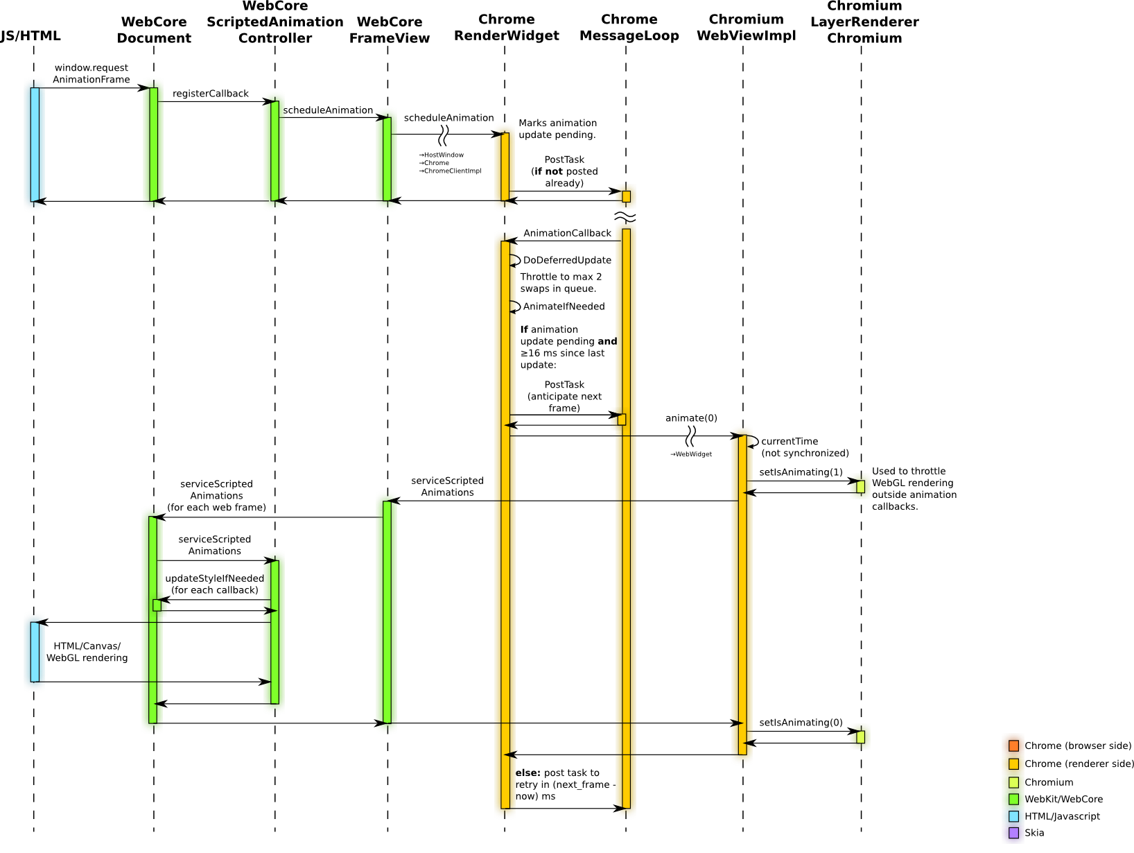 Request animation frame js. REQUESTANIMATIONFRAME() код. REQUESTANIMATIONFRAME микротаски. Sequence diagram callback.