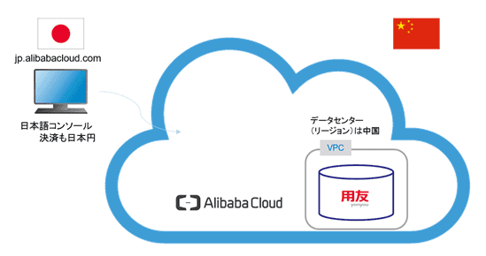 Alibaba Cloud 利用構成図