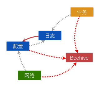 使用Beehive后的依赖示意图