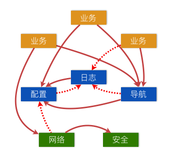 复杂的依赖关系示意图