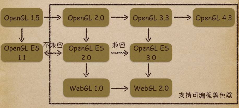 版本关系