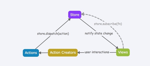 redux-data-flow