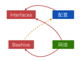 Beehive服务注册和调用原理